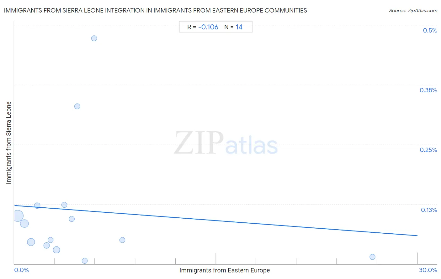 Immigrants from Eastern Europe Integration in Immigrants from Sierra Leone Communities