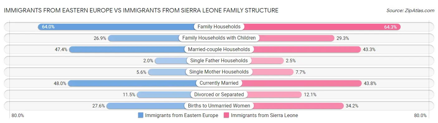Immigrants from Eastern Europe vs Immigrants from Sierra Leone Family Structure
