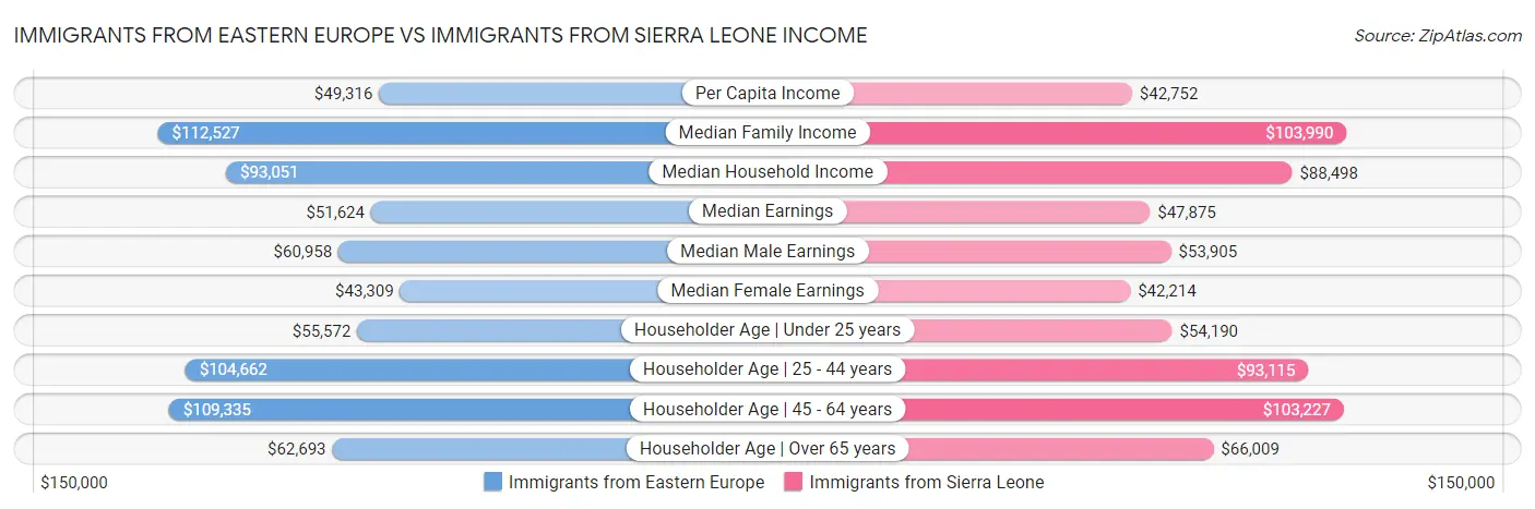 Immigrants from Eastern Europe vs Immigrants from Sierra Leone Income