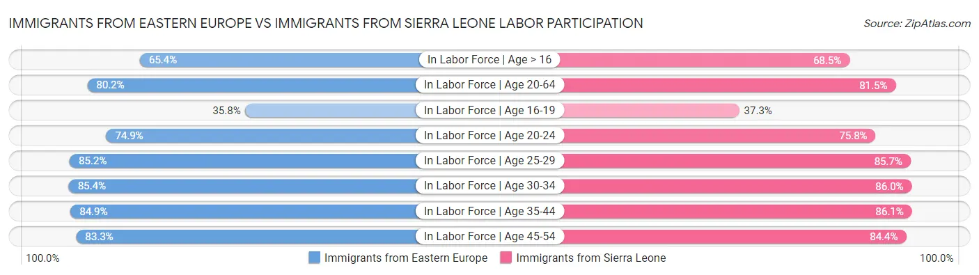 Immigrants from Eastern Europe vs Immigrants from Sierra Leone Labor Participation