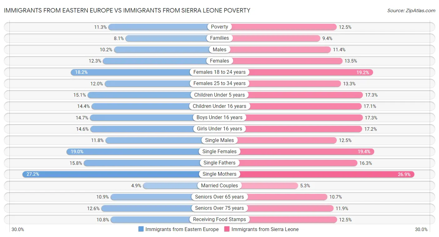 Immigrants from Eastern Europe vs Immigrants from Sierra Leone Poverty