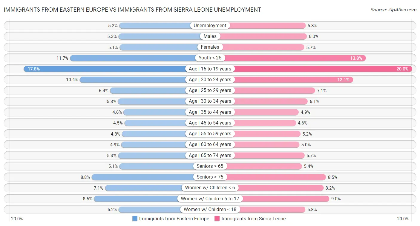 Immigrants from Eastern Europe vs Immigrants from Sierra Leone Unemployment