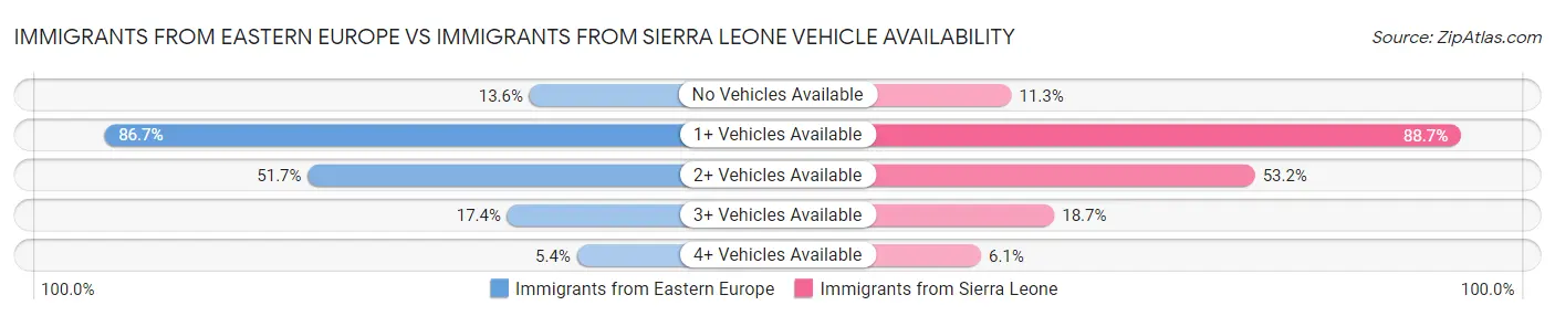 Immigrants from Eastern Europe vs Immigrants from Sierra Leone Vehicle Availability