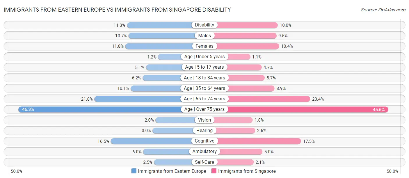 Immigrants from Eastern Europe vs Immigrants from Singapore Disability