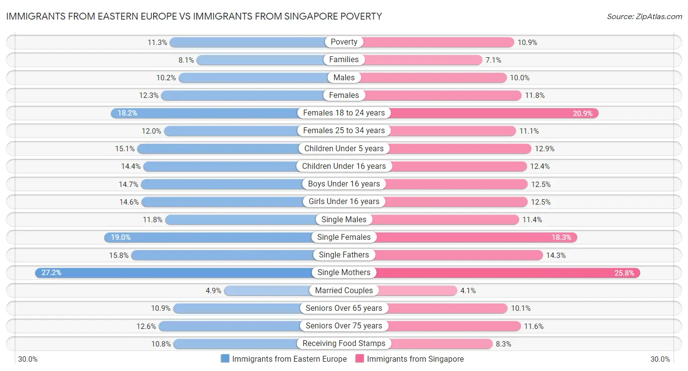 Immigrants from Eastern Europe vs Immigrants from Singapore Poverty