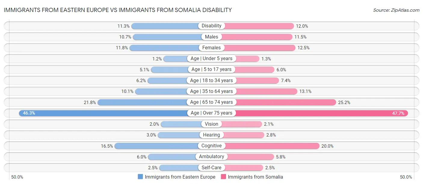 Immigrants from Eastern Europe vs Immigrants from Somalia Disability