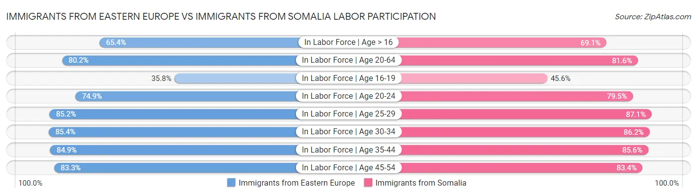 Immigrants from Eastern Europe vs Immigrants from Somalia Labor Participation