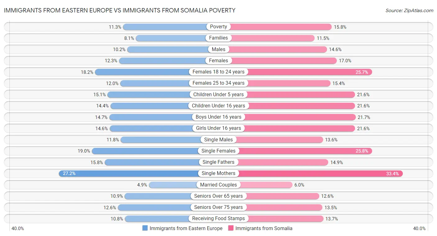 Immigrants from Eastern Europe vs Immigrants from Somalia Poverty