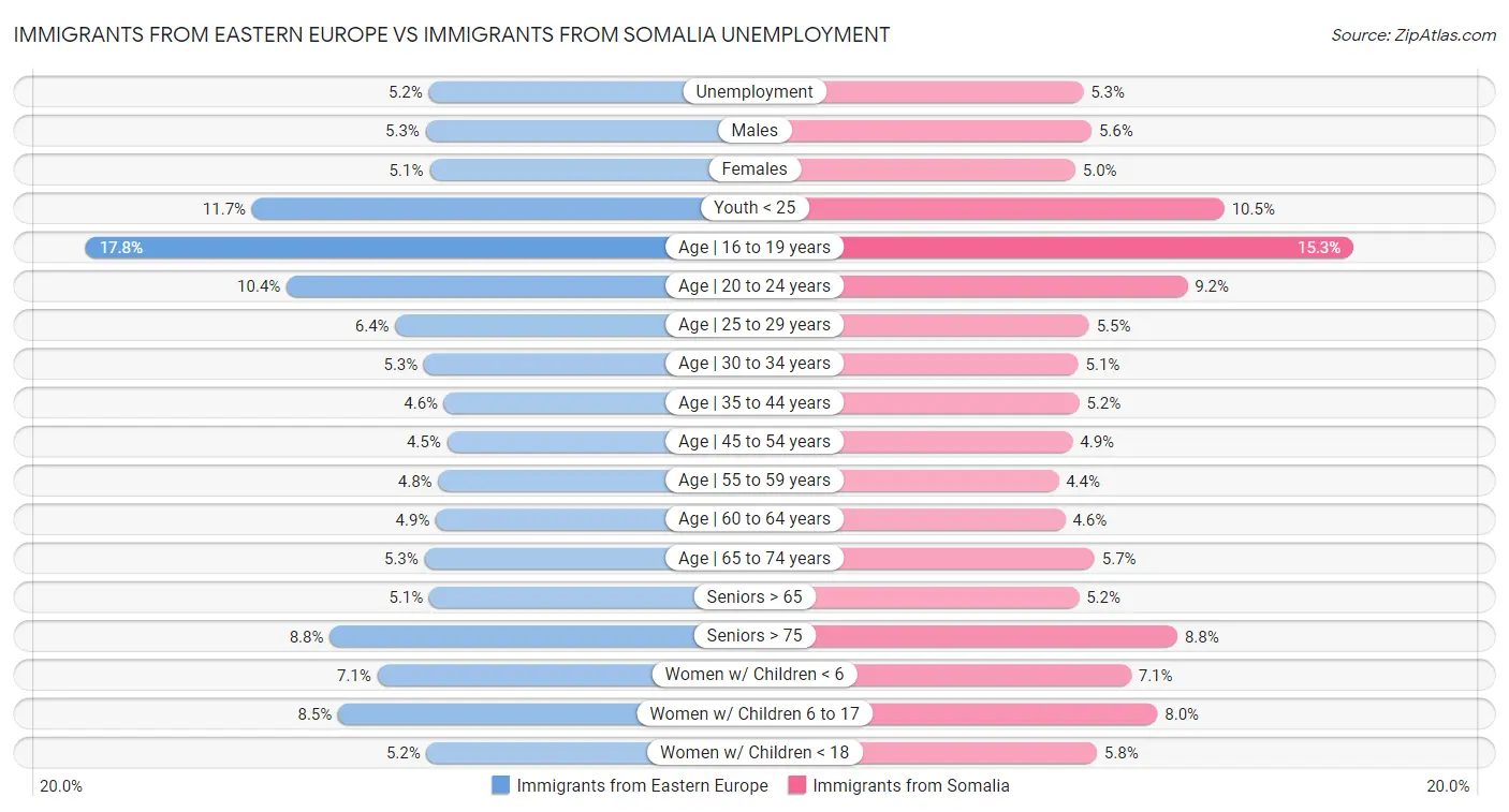 Immigrants from Eastern Europe vs Immigrants from Somalia Unemployment