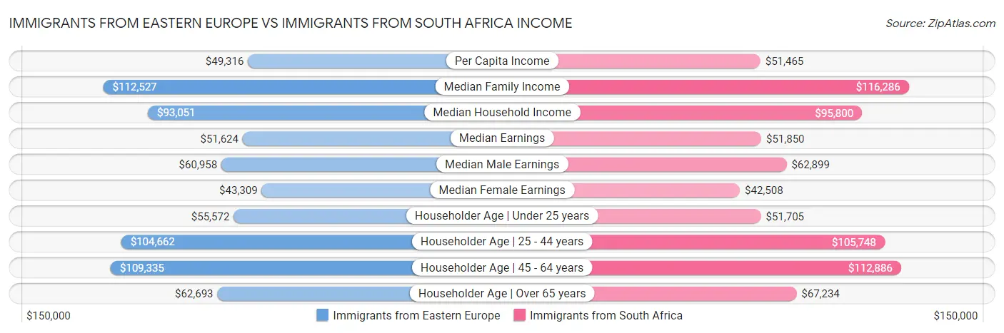 Immigrants from Eastern Europe vs Immigrants from South Africa Income