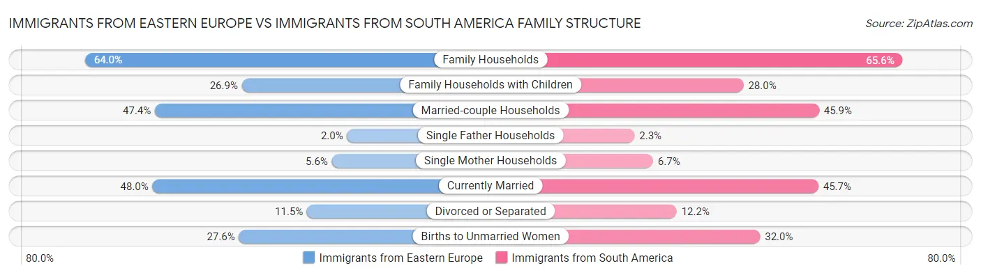 Immigrants from Eastern Europe vs Immigrants from South America Family Structure
