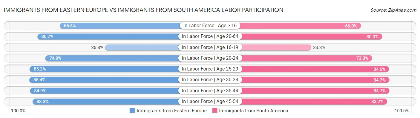 Immigrants from Eastern Europe vs Immigrants from South America Labor Participation