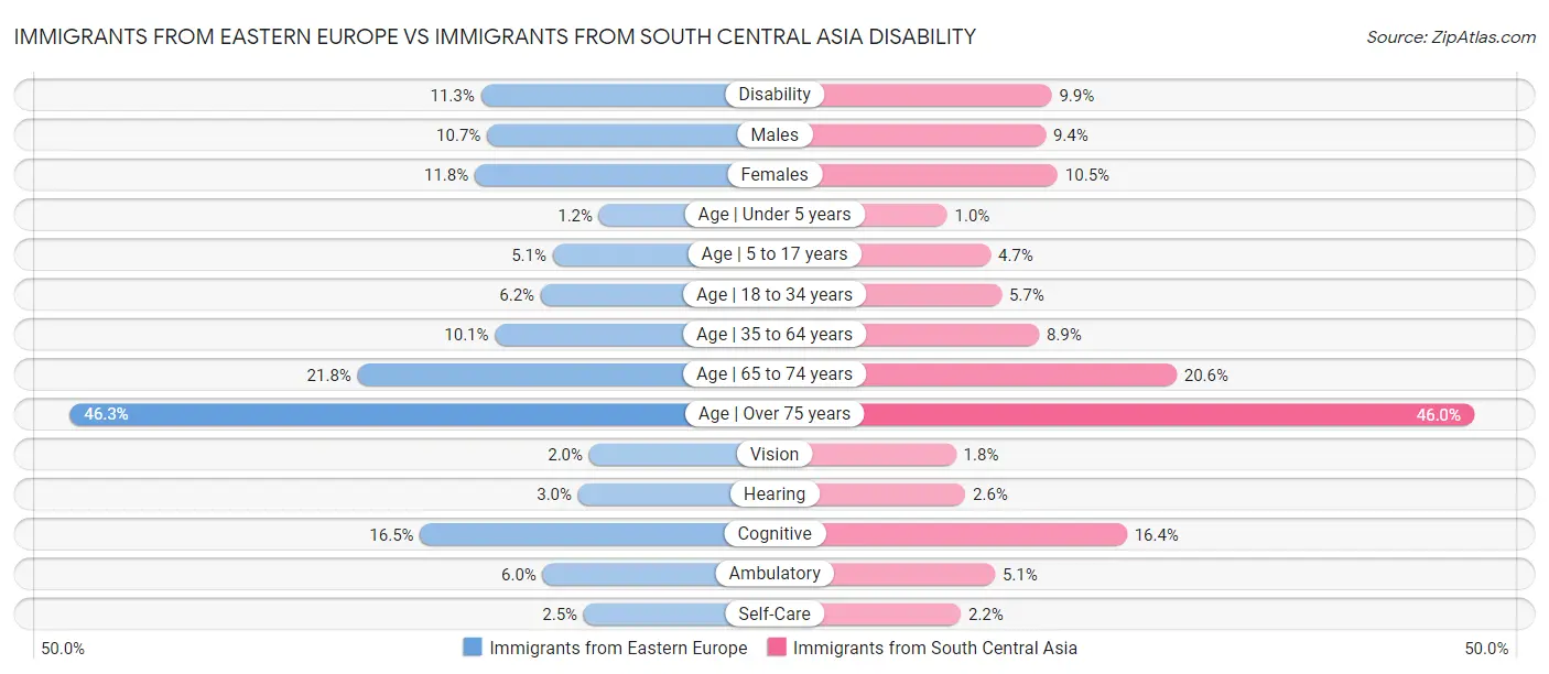 Immigrants from Eastern Europe vs Immigrants from South Central Asia Disability
