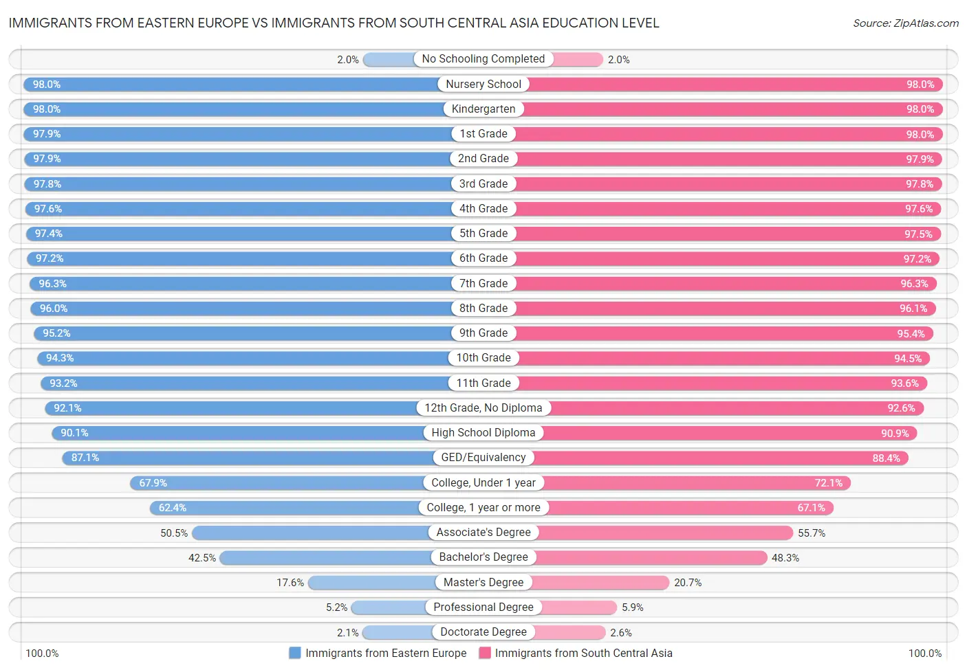 Immigrants from Eastern Europe vs Immigrants from South Central Asia Education Level