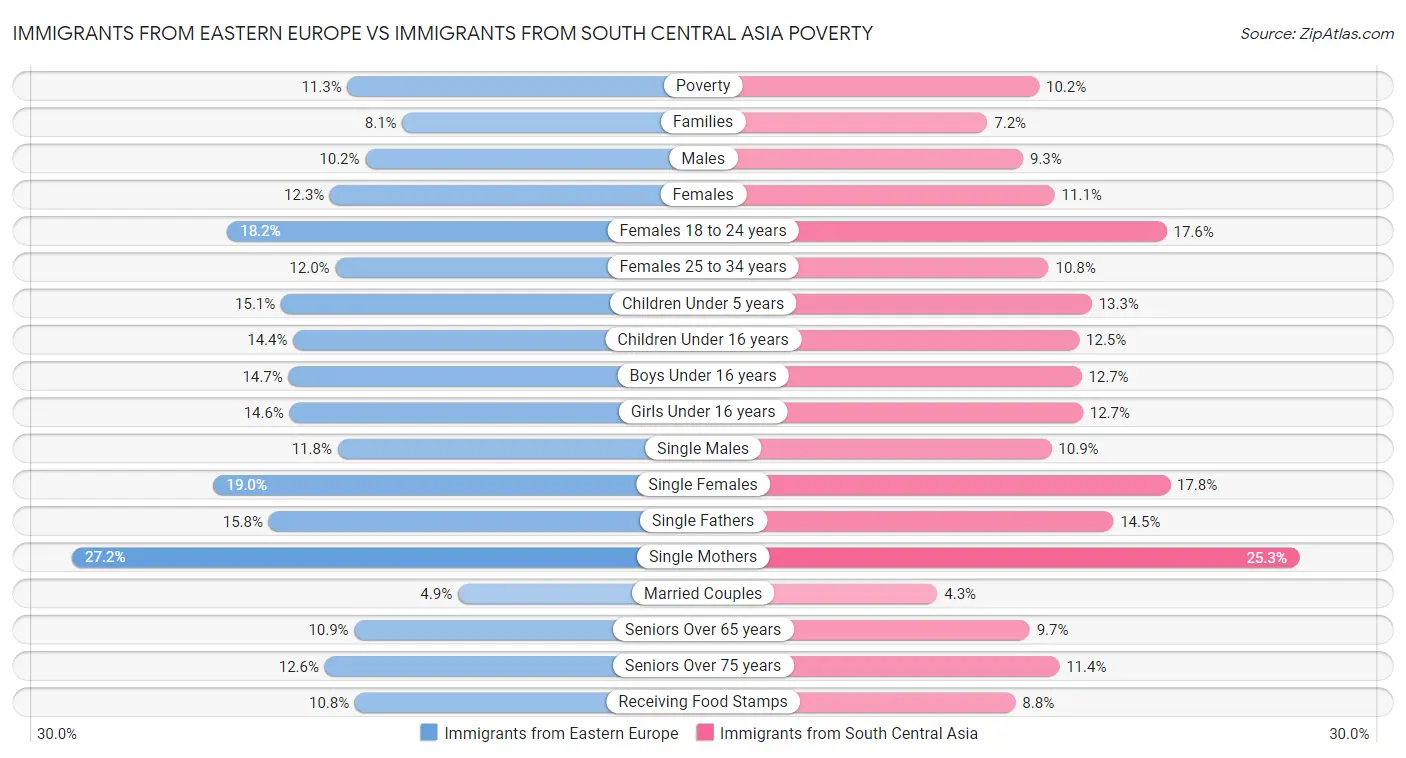 Immigrants from Eastern Europe vs Immigrants from South Central Asia Poverty