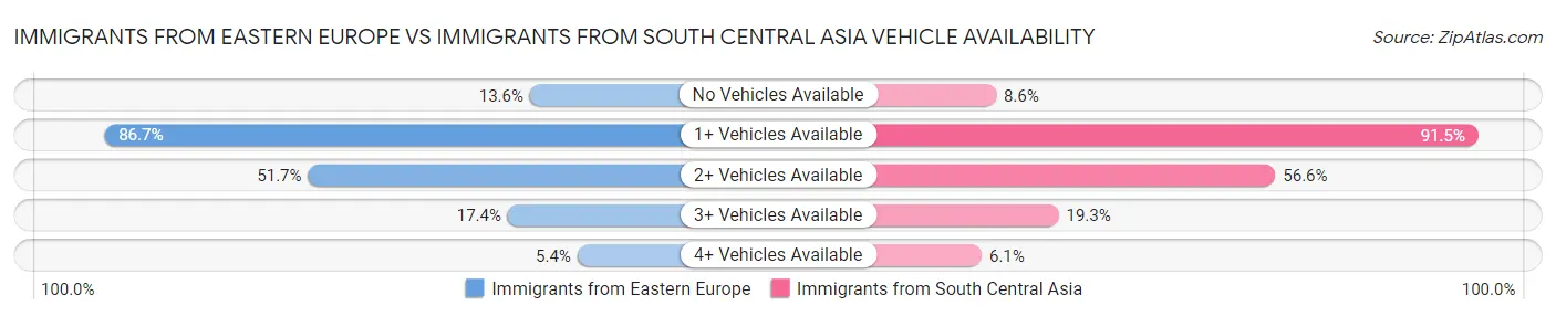 Immigrants from Eastern Europe vs Immigrants from South Central Asia Vehicle Availability