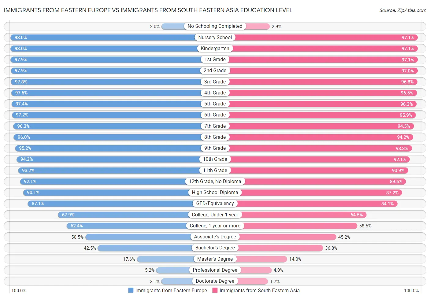 Immigrants from Eastern Europe vs Immigrants from South Eastern Asia Education Level
