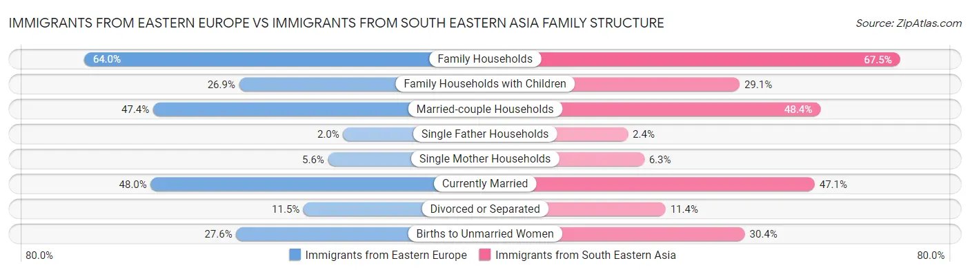 Immigrants from Eastern Europe vs Immigrants from South Eastern Asia Family Structure