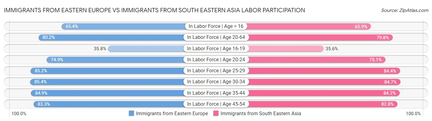 Immigrants from Eastern Europe vs Immigrants from South Eastern Asia Labor Participation