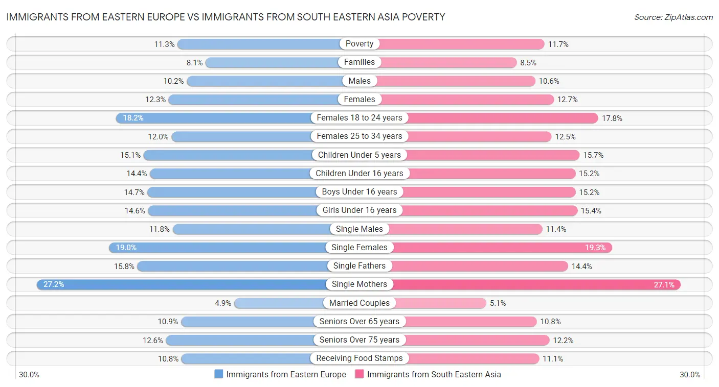 Immigrants from Eastern Europe vs Immigrants from South Eastern Asia Poverty