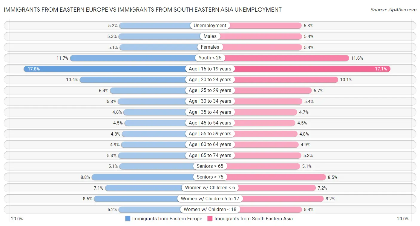 Immigrants from Eastern Europe vs Immigrants from South Eastern Asia Unemployment