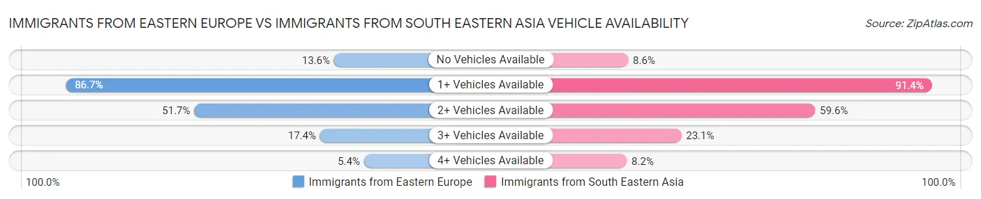 Immigrants from Eastern Europe vs Immigrants from South Eastern Asia Vehicle Availability