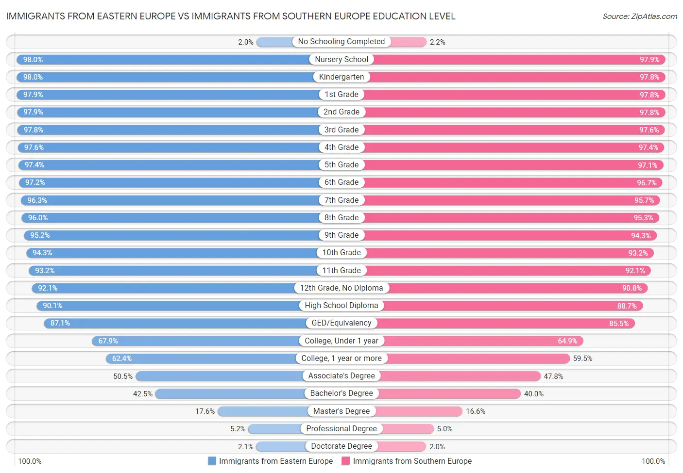 Immigrants from Eastern Europe vs Immigrants from Southern Europe Education Level