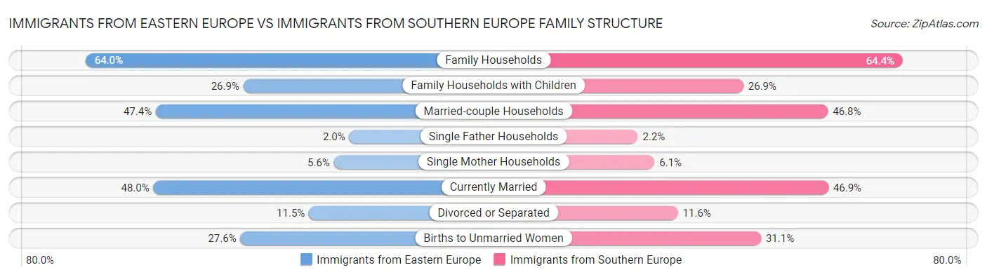 Immigrants from Eastern Europe vs Immigrants from Southern Europe Family Structure
