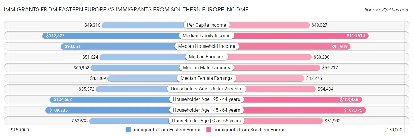 Immigrants from Eastern Europe vs Immigrants from Southern Europe Income