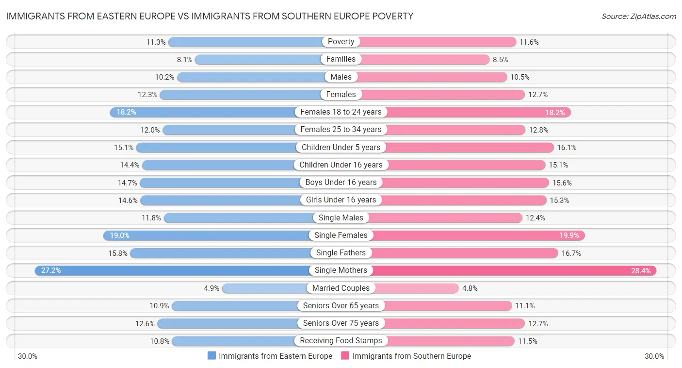 Immigrants from Eastern Europe vs Immigrants from Southern Europe Poverty