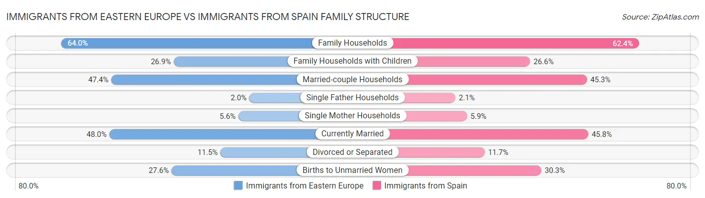 Immigrants from Eastern Europe vs Immigrants from Spain Family Structure