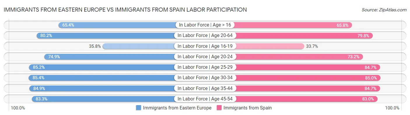 Immigrants from Eastern Europe vs Immigrants from Spain Labor Participation