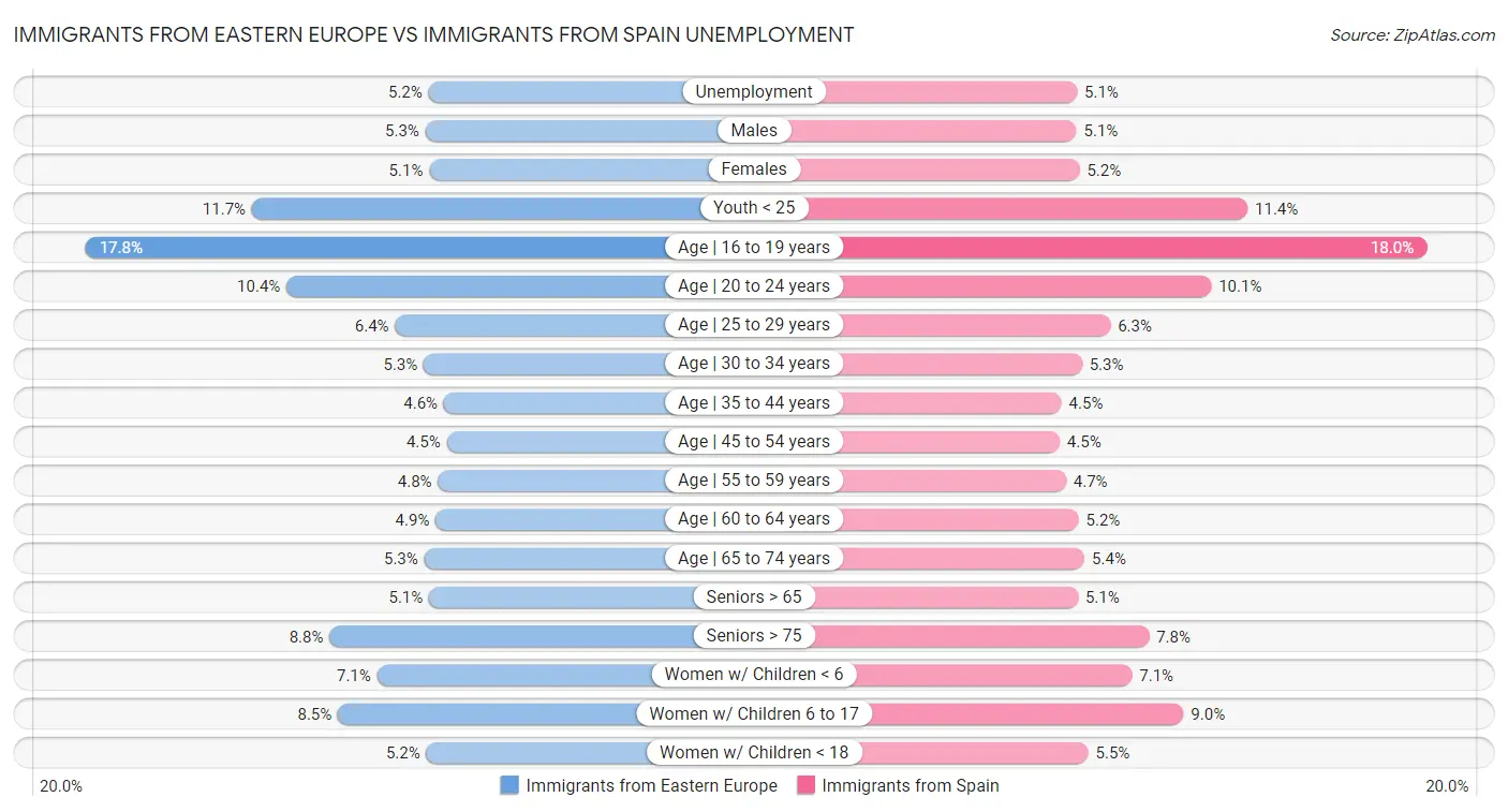 Immigrants from Eastern Europe vs Immigrants from Spain Unemployment