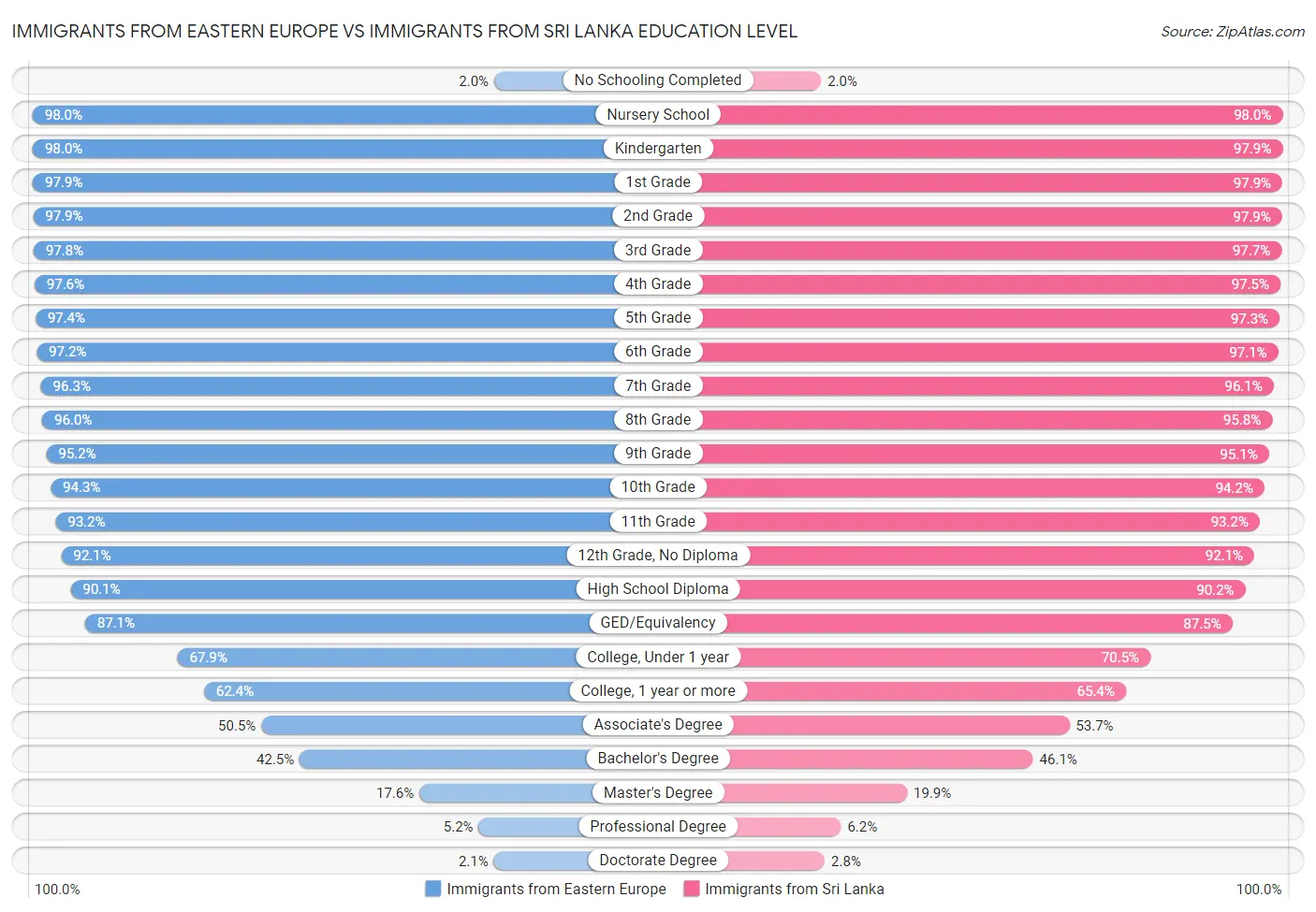 Immigrants from Eastern Europe vs Immigrants from Sri Lanka Education Level