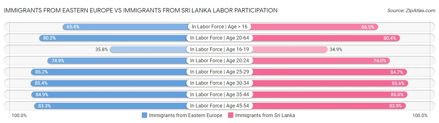 Immigrants from Eastern Europe vs Immigrants from Sri Lanka Labor Participation