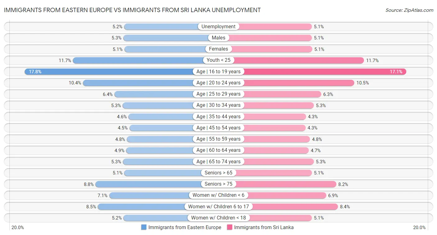 Immigrants from Eastern Europe vs Immigrants from Sri Lanka Unemployment