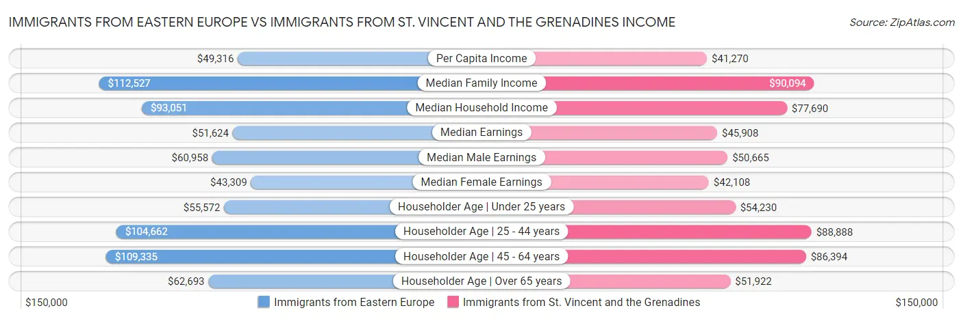 Immigrants from Eastern Europe vs Immigrants from St. Vincent and the Grenadines Income