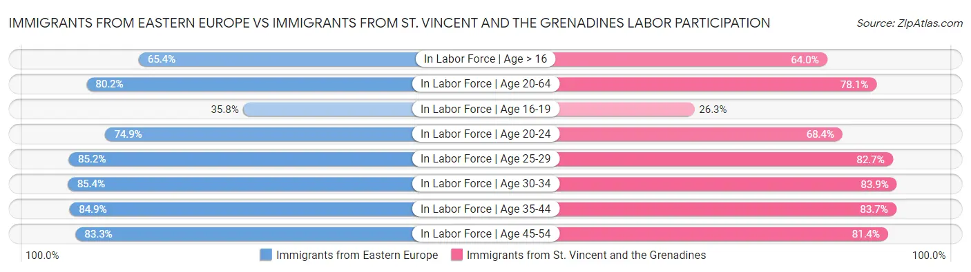 Immigrants from Eastern Europe vs Immigrants from St. Vincent and the Grenadines Labor Participation