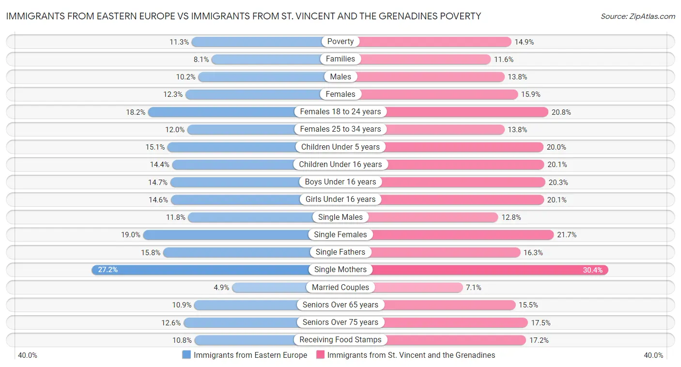 Immigrants from Eastern Europe vs Immigrants from St. Vincent and the Grenadines Poverty