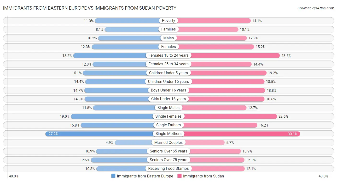 Immigrants from Eastern Europe vs Immigrants from Sudan Poverty