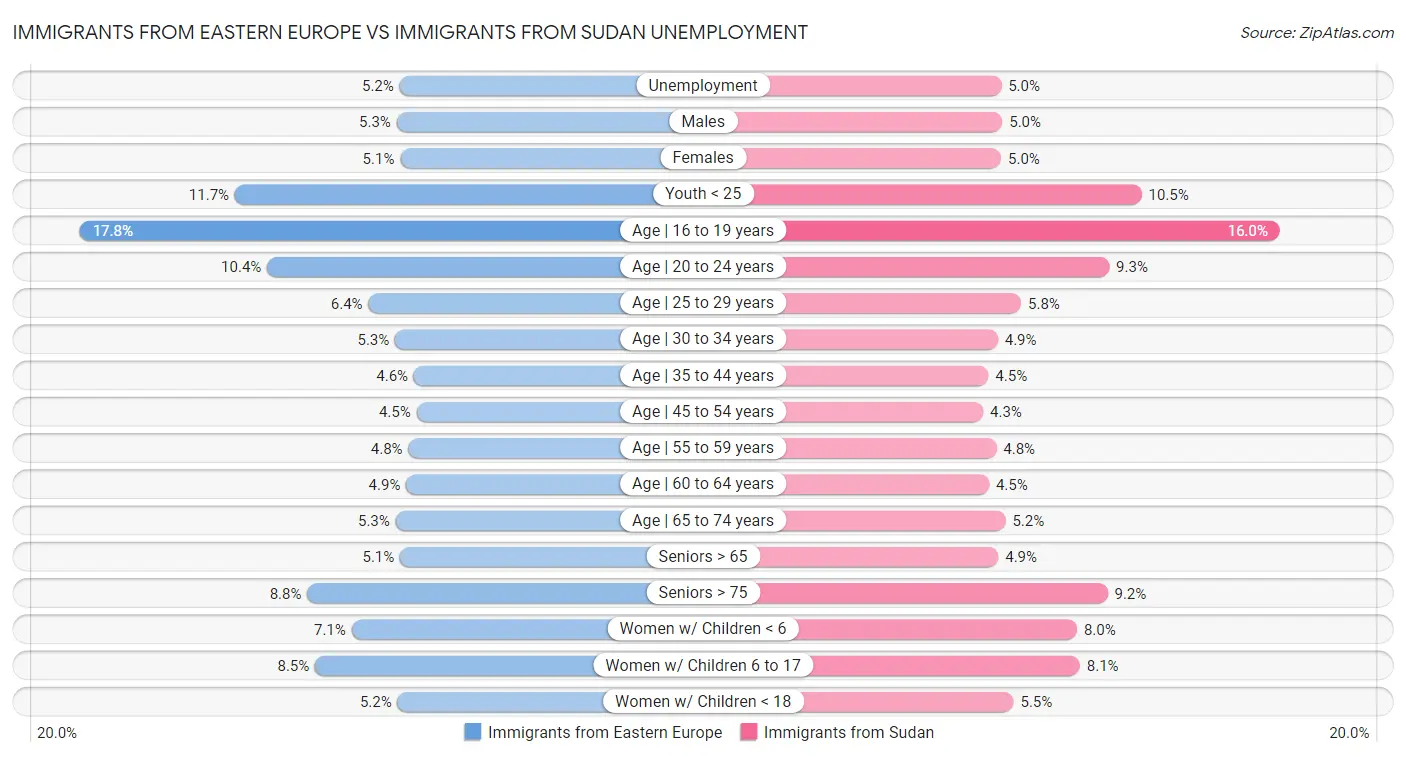 Immigrants from Eastern Europe vs Immigrants from Sudan Unemployment