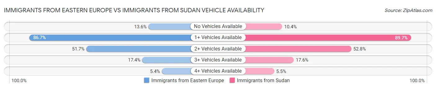 Immigrants from Eastern Europe vs Immigrants from Sudan Vehicle Availability