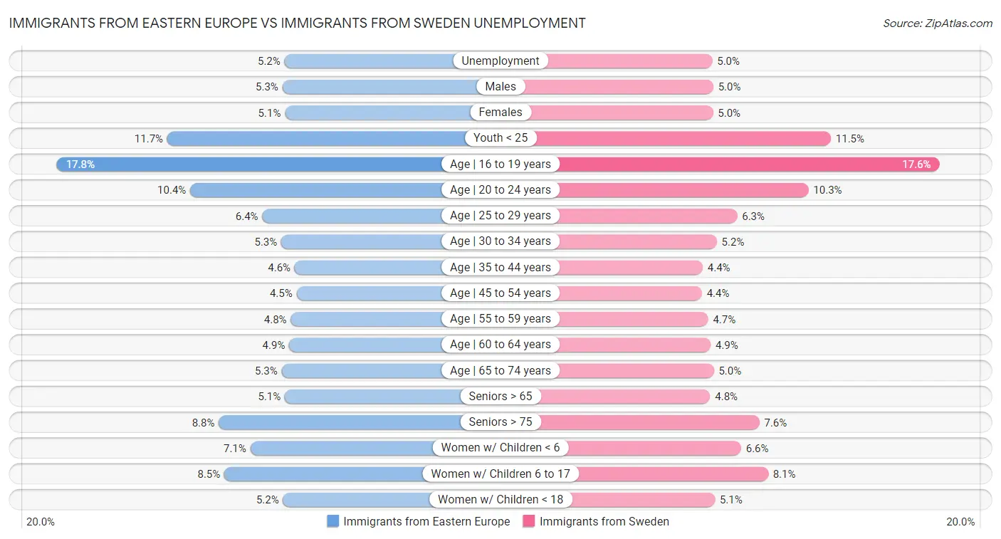 Immigrants from Eastern Europe vs Immigrants from Sweden Unemployment