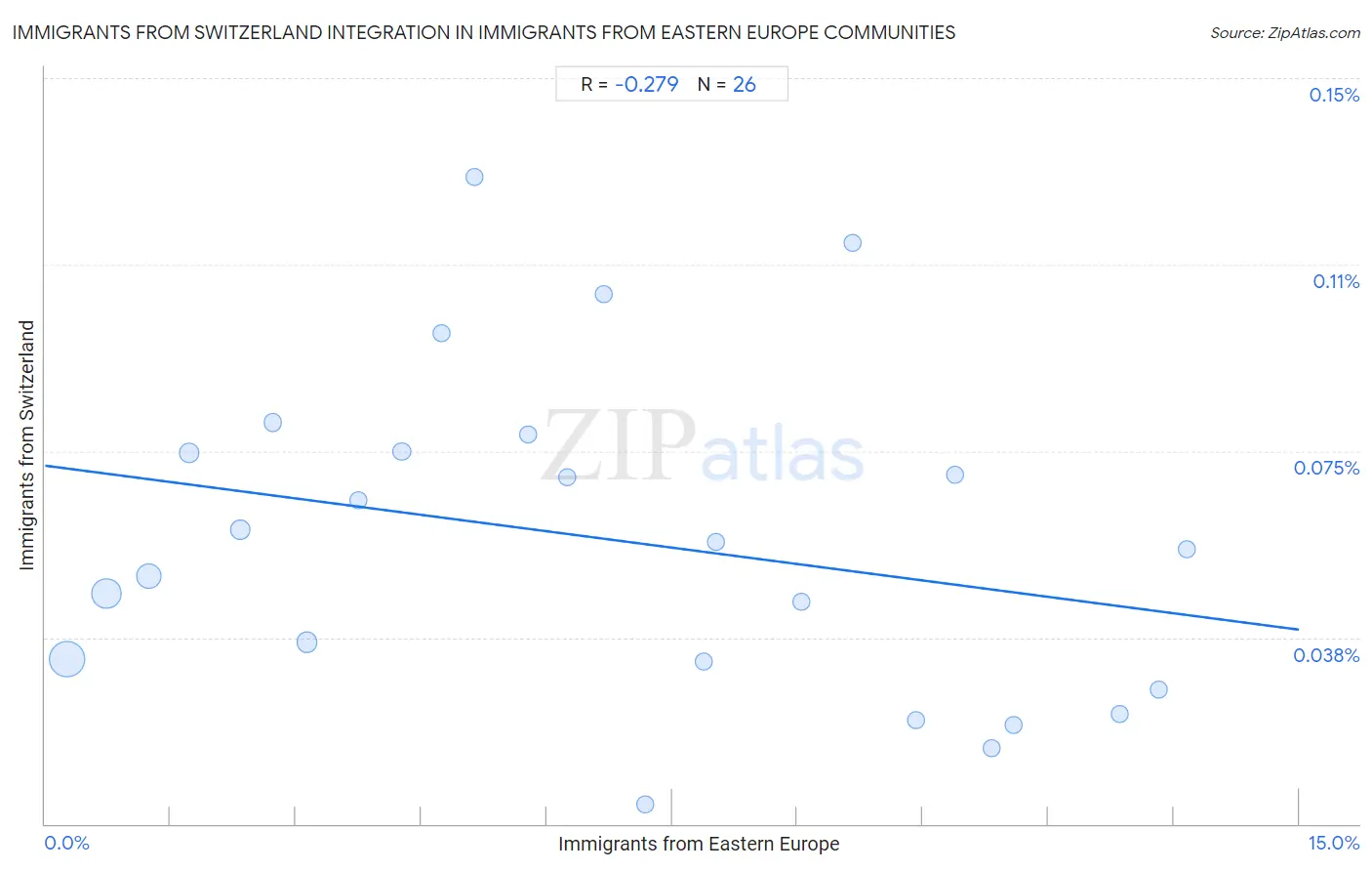 Immigrants from Eastern Europe Integration in Immigrants from Switzerland Communities