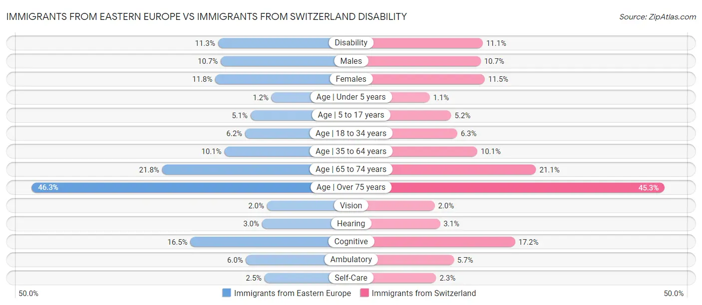 Immigrants from Eastern Europe vs Immigrants from Switzerland Disability