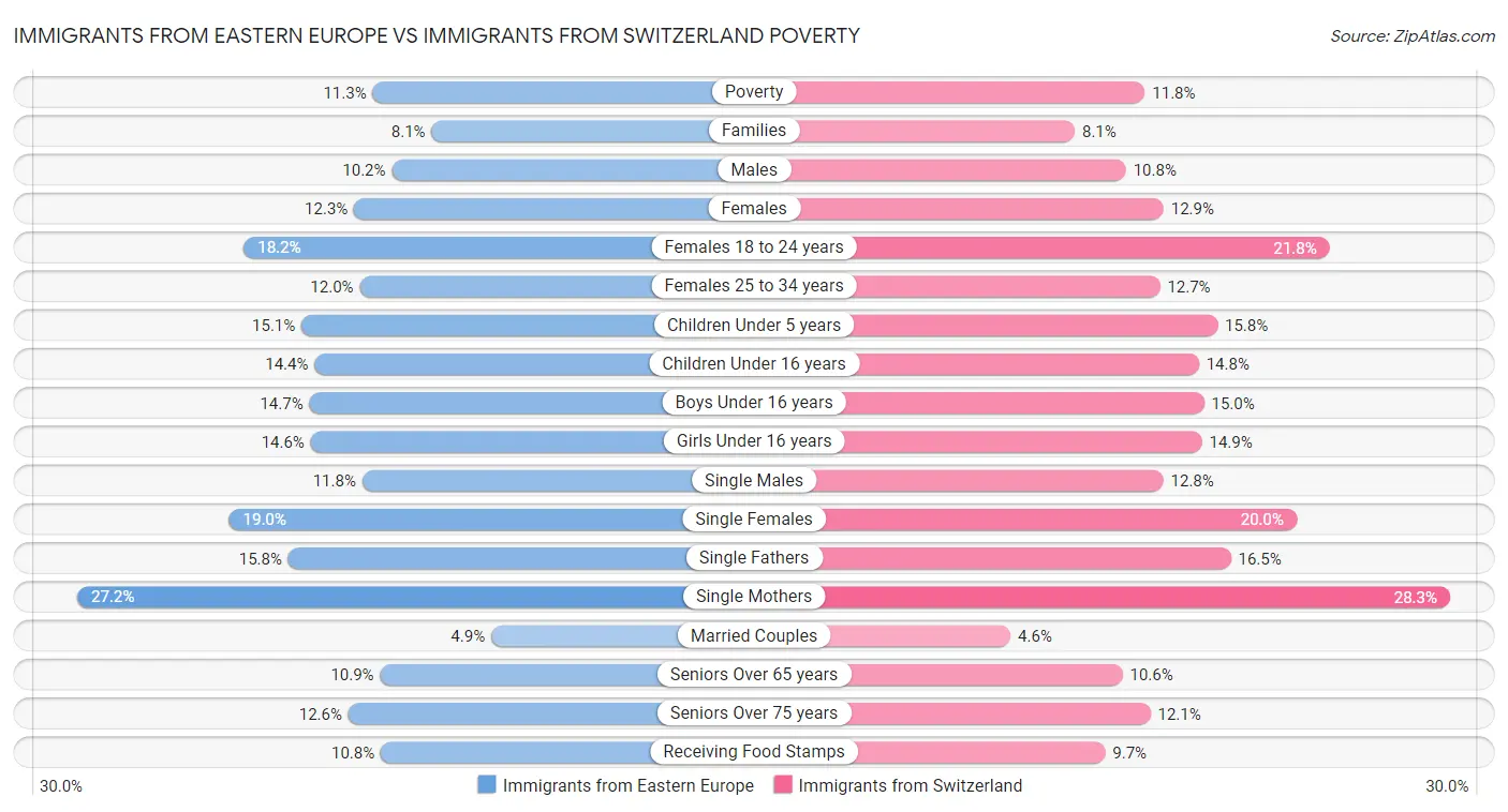 Immigrants from Eastern Europe vs Immigrants from Switzerland Poverty