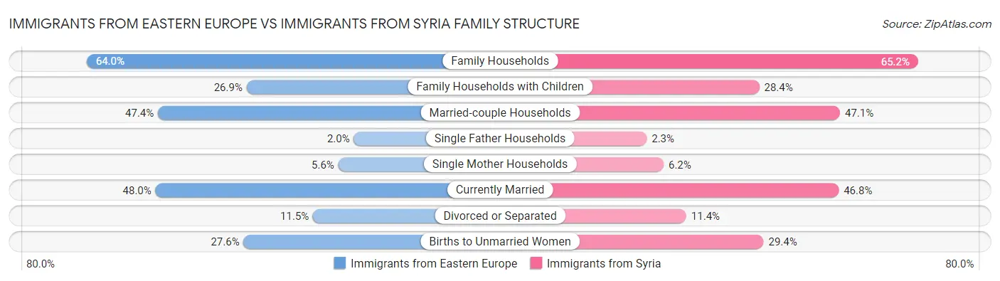 Immigrants from Eastern Europe vs Immigrants from Syria Family Structure