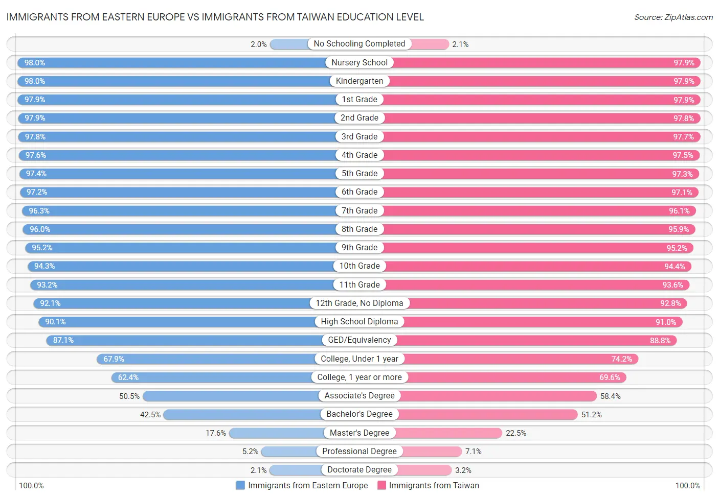 Immigrants from Eastern Europe vs Immigrants from Taiwan Education Level