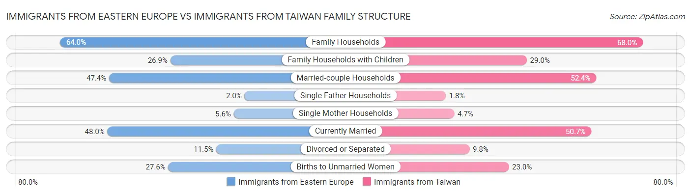 Immigrants from Eastern Europe vs Immigrants from Taiwan Family Structure