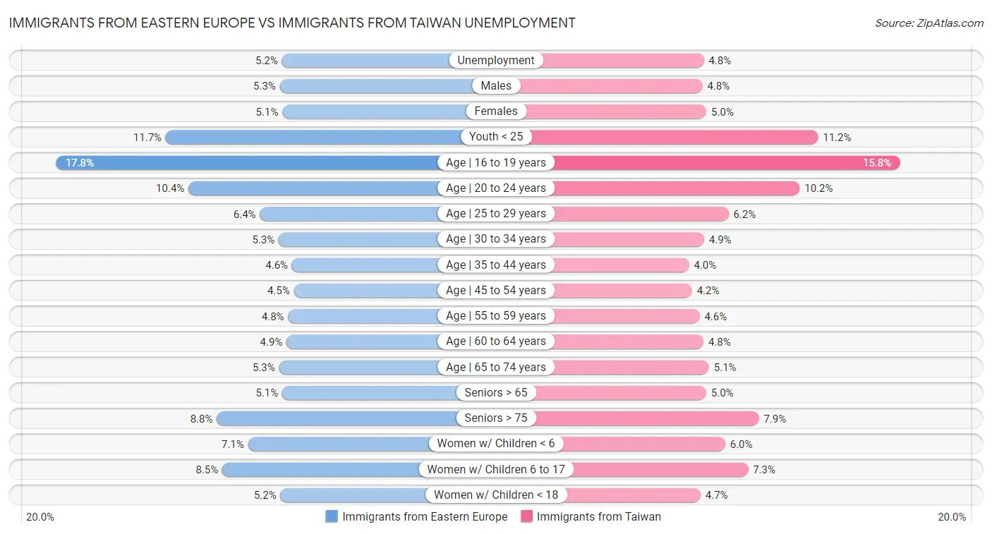Immigrants from Eastern Europe vs Immigrants from Taiwan Unemployment